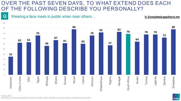 Interestingly, it is definitely on the low side in the two most populous African countries, namely Nigeria (57%) and Ethiopia (56%) However, Nigerias neighbouring country, Cameroon, is reporting the lowest compliance with mask wearing  as only a third (35%) of the population who can be reached by telephone indicated that they have worn a mask in the preceding seven days before the survey