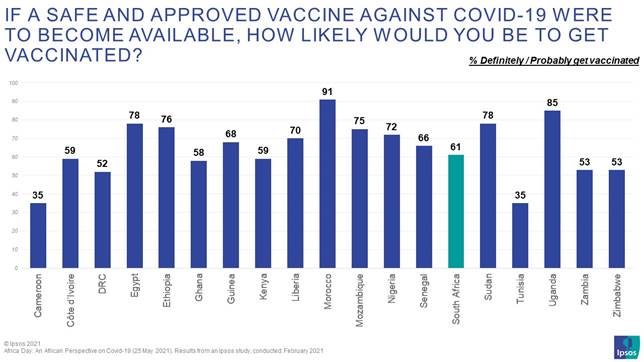 Other Ipsos projects have pointed out that, as soon as a vaccine becomes available in a country, and populations are being vaccinated in growing numbers, vaccine hesitancy becomes less pronounced. This was the case in both the UK and the USA and it would be very interesting to see if Africa follows this trend. One of the biggest issues, however, is that vaccine availability in most African countries is still very low