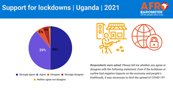 https://afrobarometer.org/sites/default/files/support-for-lockdowns-or-uganda-or-2021_.png