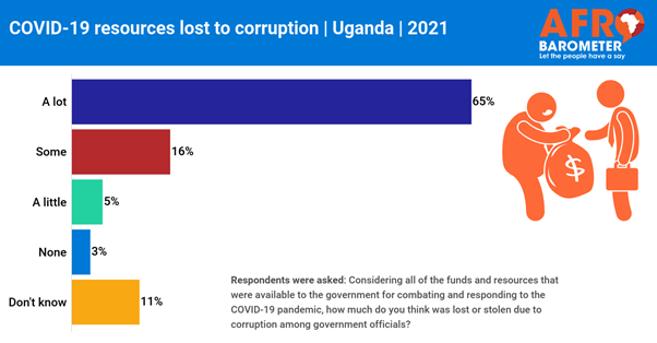 https://afrobarometer.org/sites/default/files/covid-19-resources-lost-to-corruption-or-uganda-or-2021_.png