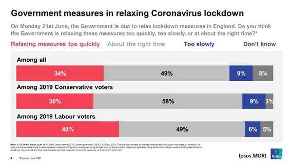 Government measures in relaxing Coronavirus lockdown