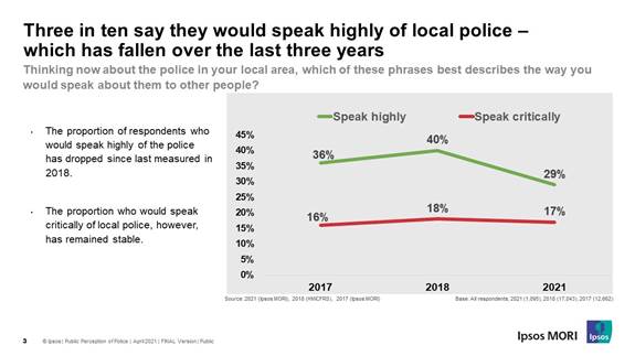 Three in ten say they would speak highly of local police