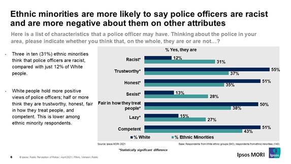 Ethnic minorities are more likely to say police officers are racist and are more negative about them on other attributes