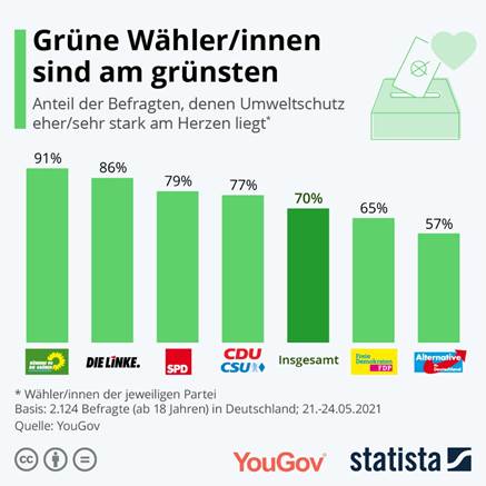 Greens voters are the greenest