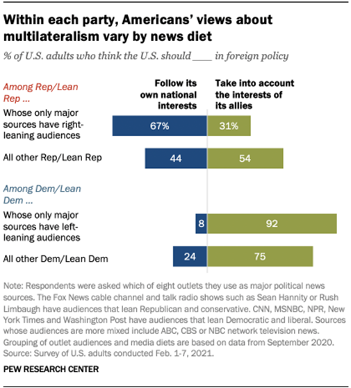 Within each party, Americans views about multilateralism vary by news diet  