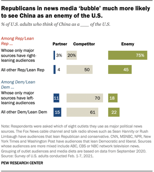 Republicans in news media bubble much more likely to see China as an enemy of the U.S.