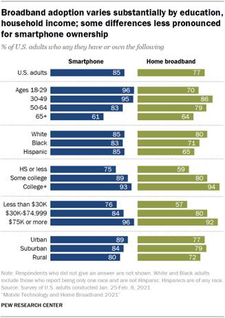 Chart showing broadband adoption varies substantially by education, household income; some differences less pronounced for smartphone ownership