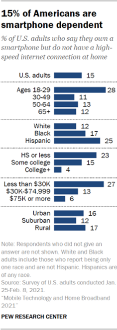 Chart showing 15% of Americans are smartphone dependent