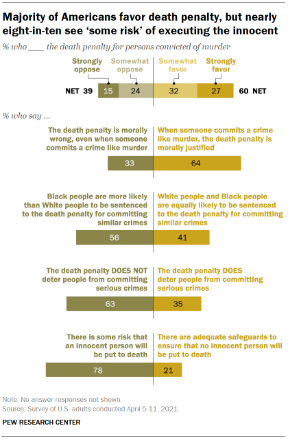 Chart shows majority of Americans favor death penalty, but nearly eight-in-ten see some risk of executing the innocent