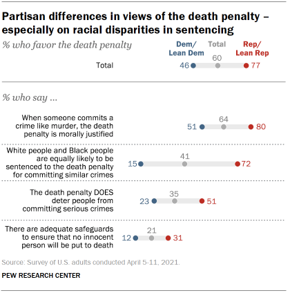 Chart shows partisan differences in views of the death penalty  especially on racial disparities in sentencing