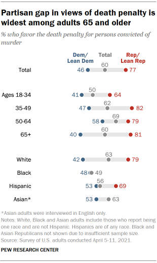 Chart shows partisan gap in views of death penalty is widest among adults 65 and older