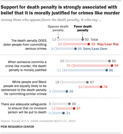 Chart shows support for death penalty is strongly associated with belief that it is morally justified for crimes like murder