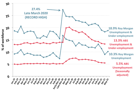 https://www.roymorgan.com/~/media/files/morgan%20poll/2020s/2021/june/8722-c1.png?la=en