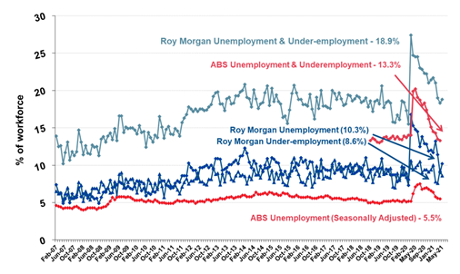 https://www.roymorgan.com/~/media/files/morgan%20poll/2020s/2021/june/8722-c2.png?la=en