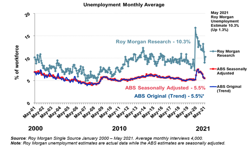 https://www.roymorgan.com/~/media/files/morgan%20poll/2020s/2021/june/8722-c3.png?la=en