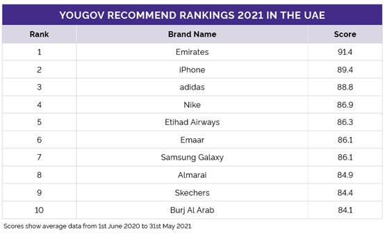 https://d25d2506sfb94s.cloudfront.net/cumulus_uploads/inlineimage/2021-07-07/UAE%20top%2010%202021.png