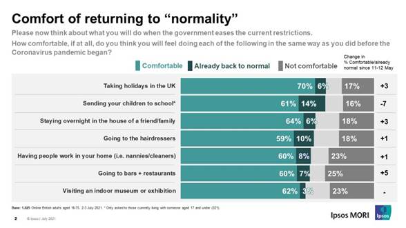 Comfort of returning to "normality"