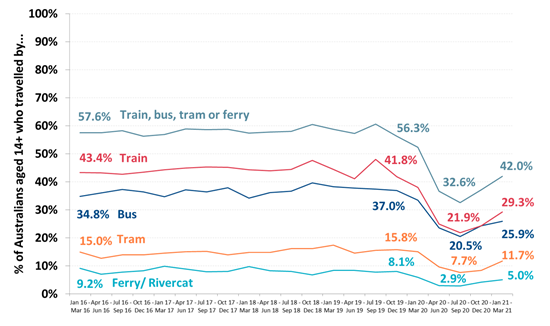 https://www.roymorgan.com/~/media/files/morgan%20poll/2020s/2021/july/8752-public-transport.png?la=en