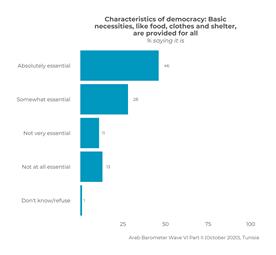 https://www.arabbarometer.org/wp-content/uploads/Tunisia_Q512A3_2_overall.png