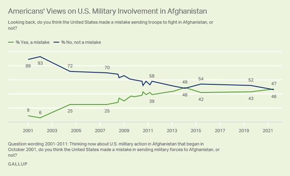 https://content.gallup.com/origin/gallupinc/GallupSpaces/Production/Cms/POLL/8dpp1nrqqkkf5t3xo1ro0q.png