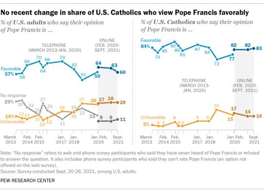 A line graph showing no recent change in the share of U.S. Catholics who view Pope Francis favorably