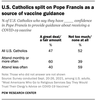 U.S. Catholics split on Pope Francis as a source of vaccine guidance