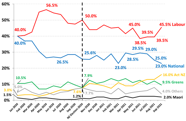 https://www.roymorgan.com/~/media/files/morgan%20poll/2020s/2021/october/8809-c1.png?la=en