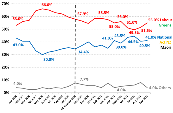 https://www.roymorgan.com/~/media/files/morgan%20poll/2020s/2021/october/8809-c2.png?la=en