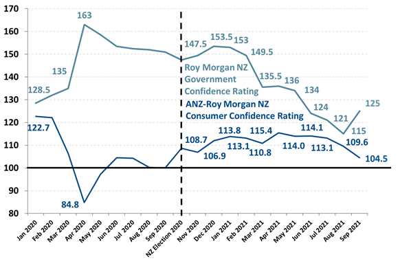 https://www.roymorgan.com/~/media/files/morgan%20poll/2020s/2021/october/8809-c3.png?la=en