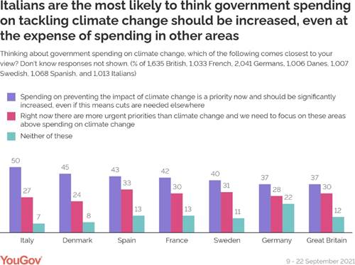 https://d25d2506sfb94s.cloudfront.net/cumulus_uploads/inlineimage/2021-10-12/italians-are-the-most-likely-to-think-government-spendin.jpg