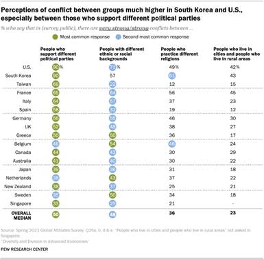 Chart showing perceptions of conflict between groups much higher in South Korea and U.S., especially between those who support different political parties