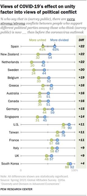 Chart showing views of COVID-19s effect on unity factor into views of political conflict