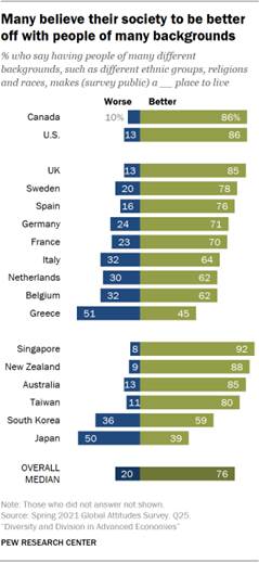 Chart showing many believe their society to be better off with people of many backgrounds