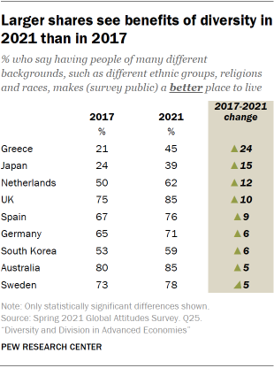 Table showing larger shares see benefits of diversity in 2021 than in 2017