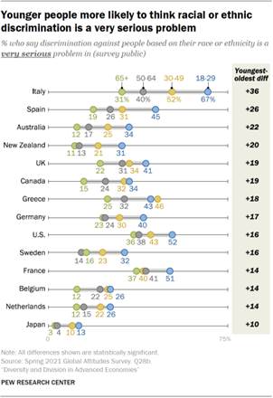 Chart showing younger people more likely to think racial or ethnic discrimination is a very serious problem