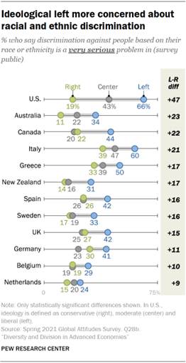 Chart showing ideological left more concerned about racial and ethnic discrimination