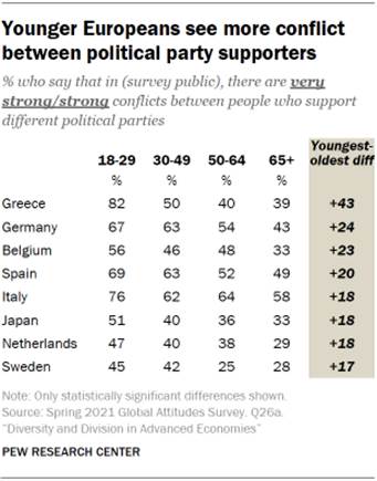 Table showing younger Europeans see more conflict between political party supporters