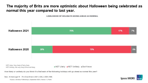 More Britons are optimistic about Halloween being celebrated as normal this year