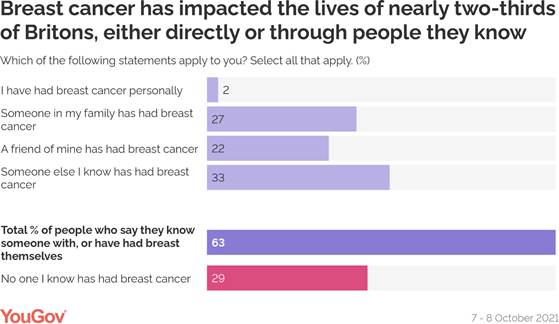 https://d25d2506sfb94s.cloudfront.net/cumulus_uploads/inlineimage/2021-10-29/breast-cancer-has-impacted-two-thirds-of-britons.png