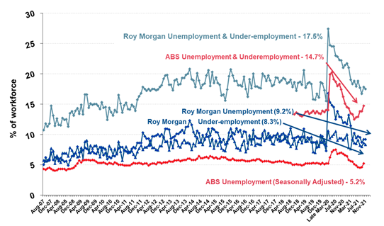 https://www.roymorgan.com/~/media/files/morgan%20poll/2020s/2021/december/8874-c2.png?la=en