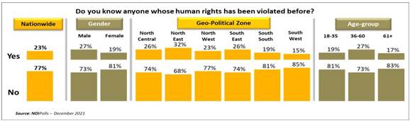 https://noi-polls.com/wp-content/uploads/2022/01/Human-right-poll-chart-3.jpg