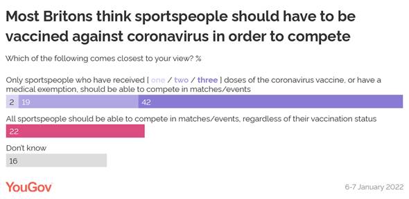 https://d25d2506sfb94s.cloudfront.net/cumulus_uploads/inlineimage/2022-01-07/Should%20sportspeople%20be%20vaccinated-01.png