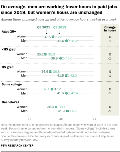 A chart showing that on average, men are working fewer hours in paid jobs since 2019, but womens hours are unchanged