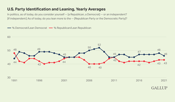 https://content.gallup.com/origin/gallupinc/GallupSpaces/Production/Cms/POLL/h9n2s0qhku-xz-tl9dailq.png