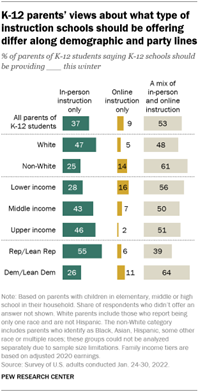 A bar chart showing that K-12 parents views about what type of instruction schools should be offering differ along demographic and party lines