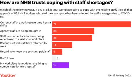 https://d25d2506sfb94s.cloudfront.net/cumulus_uploads/inlineimage/2022-02-02/nhs%20shortages%20coping.png