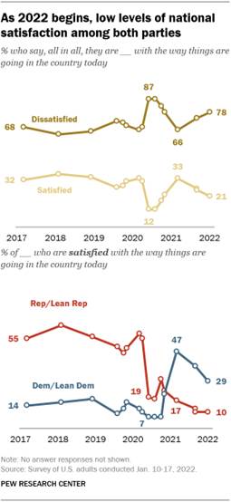 A line graph showing that as 2022 begins, there are low levels of national satisfaction among both parties