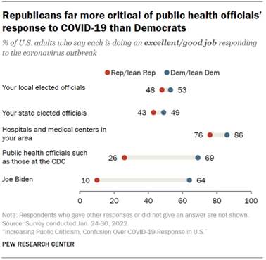 Chart shows Republicans far more critical of public health officials response to COVID-19 than Democrats