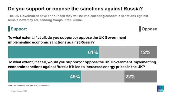 Do you support or oppose the sanctions against Russia? Ipsos