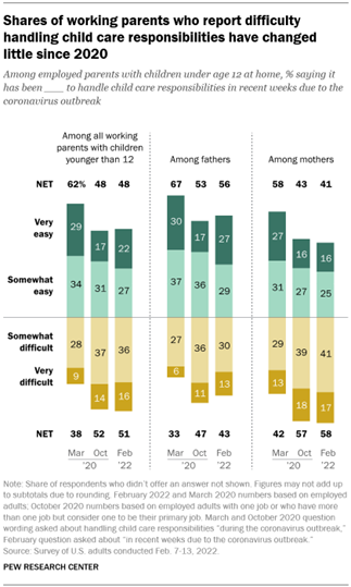 A bar chart showing that the shares of working parents who report difficulty handling child care responsibilities have changed little since 2020